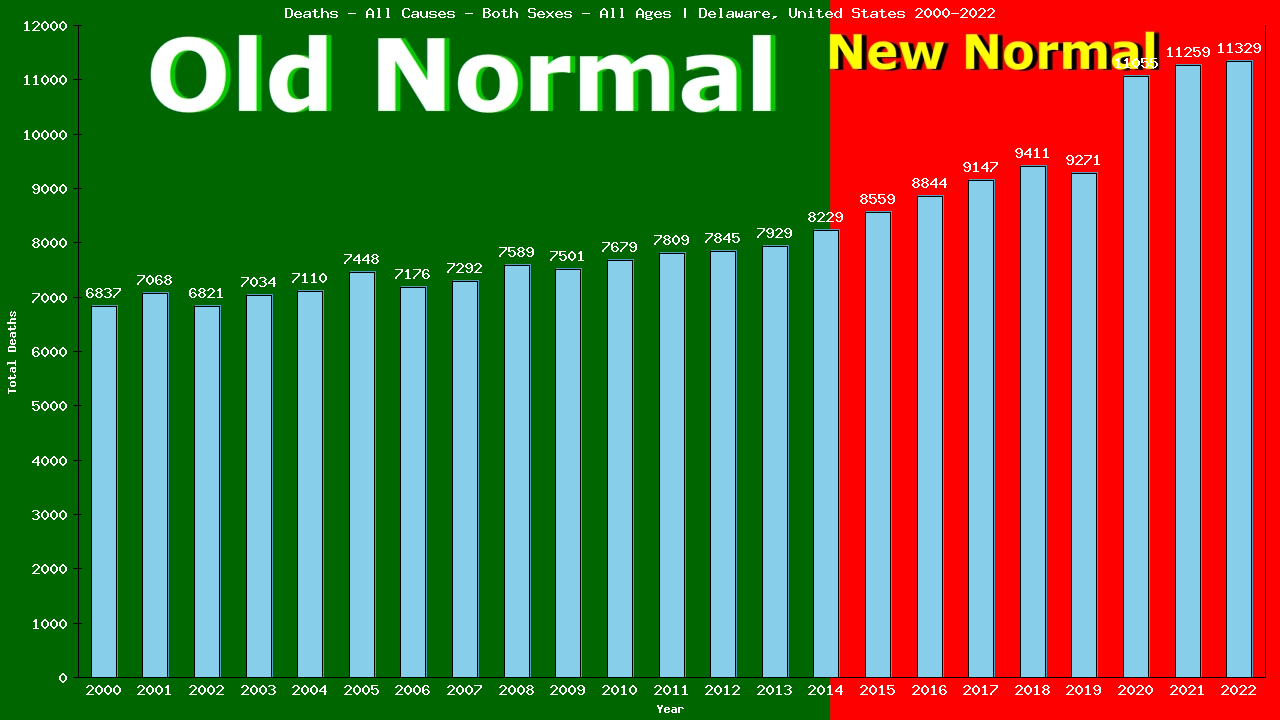 Graph showing Deaths - All Causes - Both Sexes - Of All Ages | Delaware, United-states